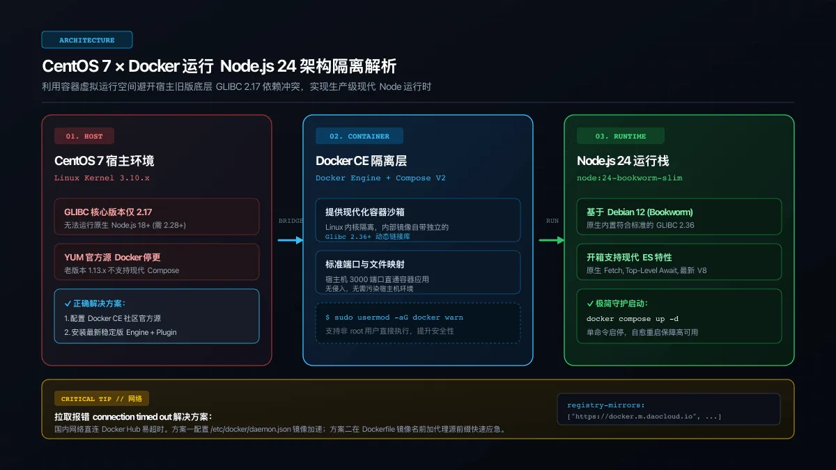 CentOS 7 x Docker 运行 Node.js 24 架构隔离解析
