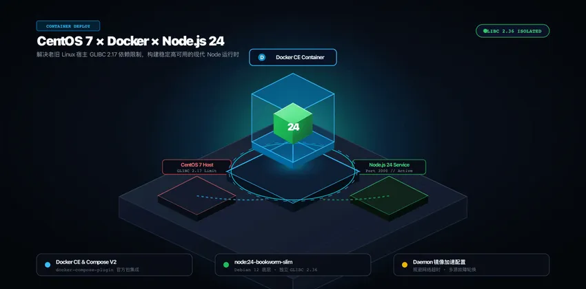 如何在 CentOS 7 环境中通过 Docker 部署 Node.js 24 服务