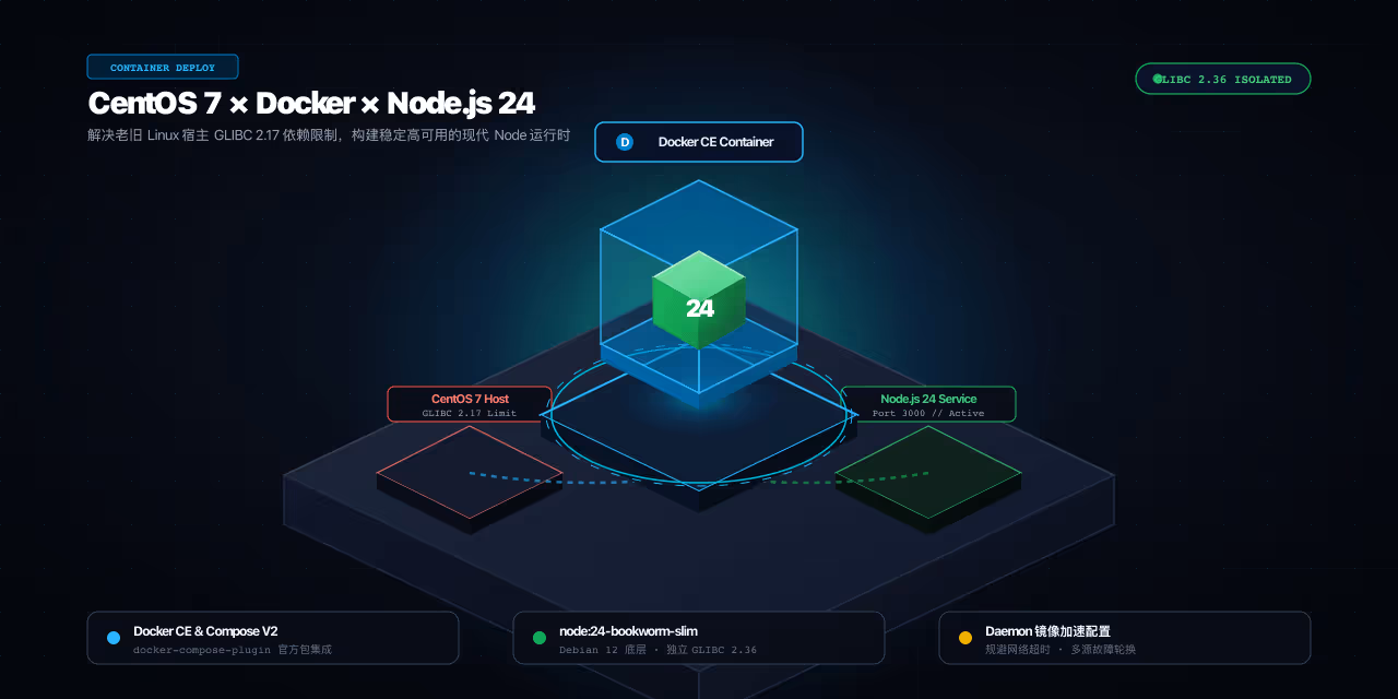如何在 CentOS 7 环境中通过 Docker 部署 Node.js 24 服务